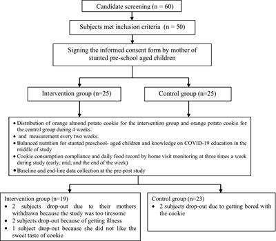 Effectiveness of orange almond potato cookie vs. orange potato cookie supplementation on nutritional wellbeing of the Indonesian stunted preschool-aged children during COVID-19 pandemic